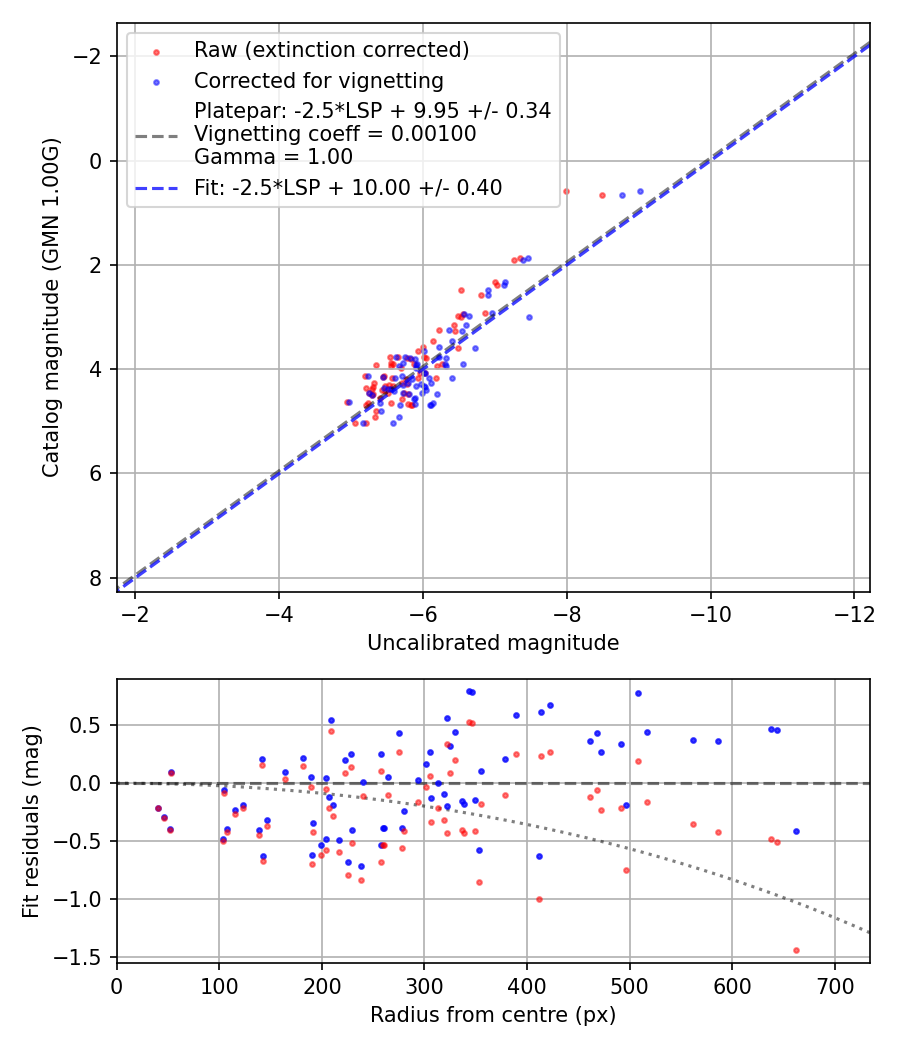 Photometry report