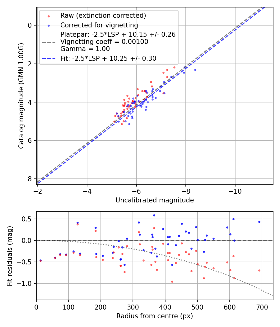 Photometry report
