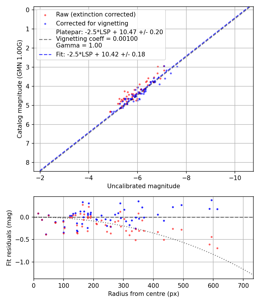 Photometry report