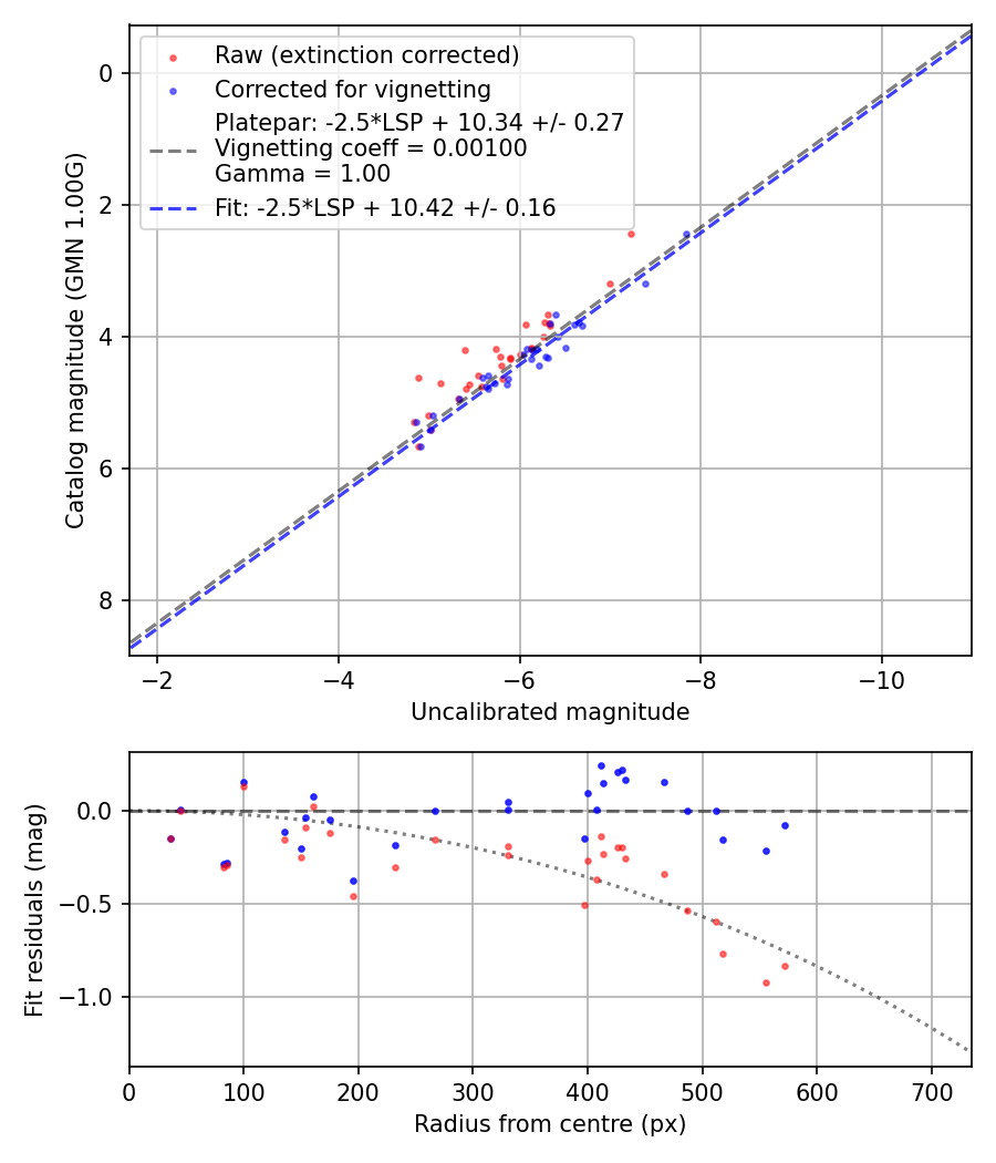 Photometry report