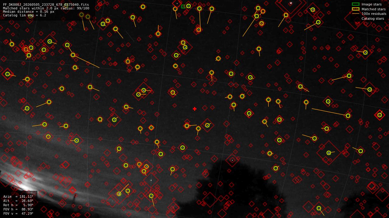 Astrometry report