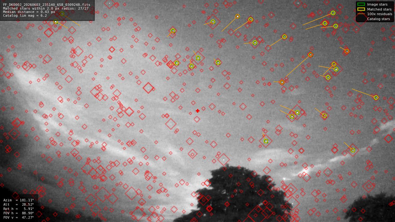 Astrometry report