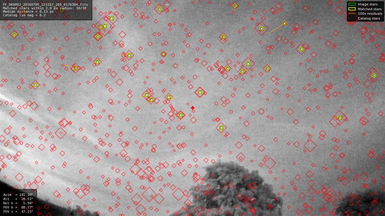 Astrometry report