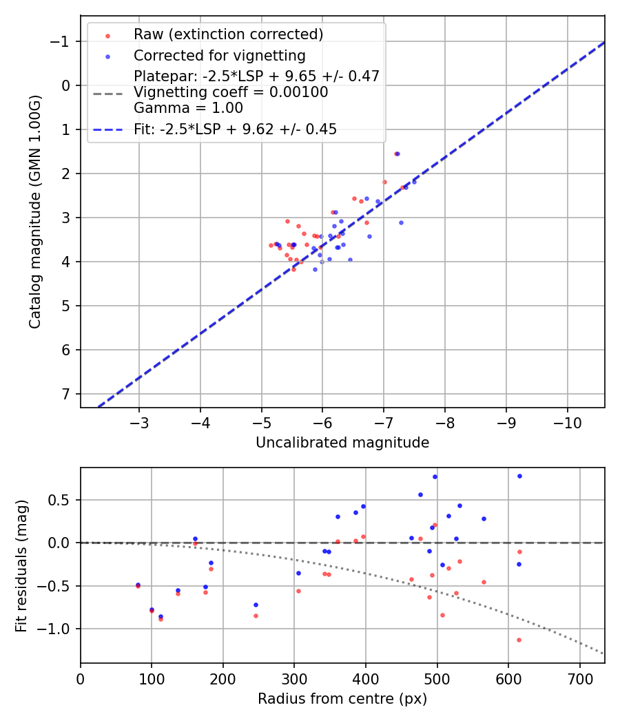 Photometry report