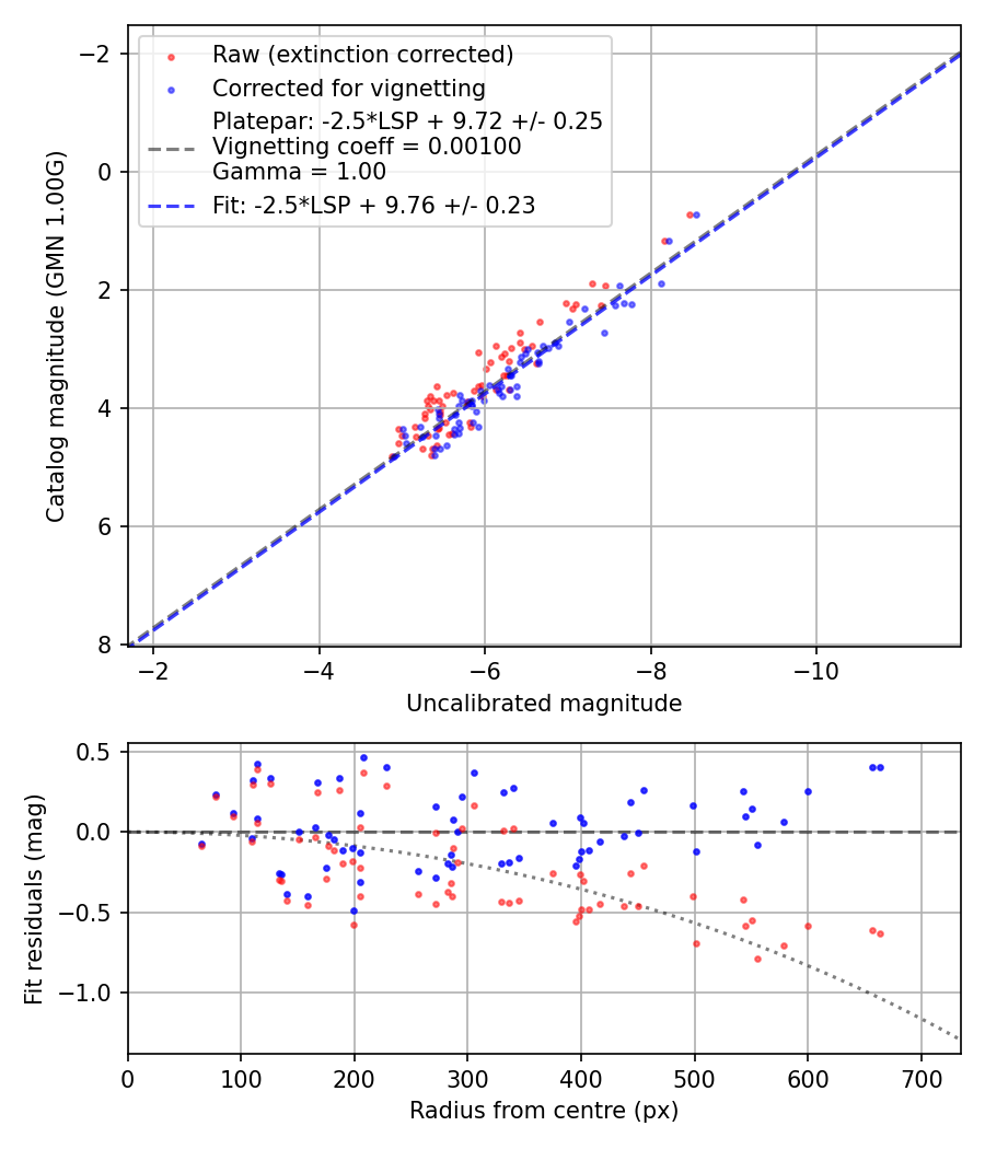 Photometry report
