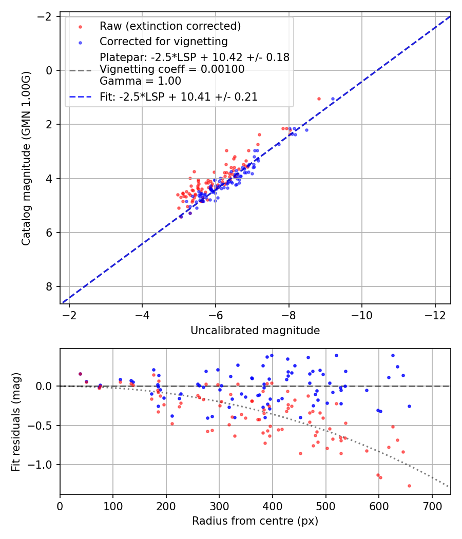 Photometry report