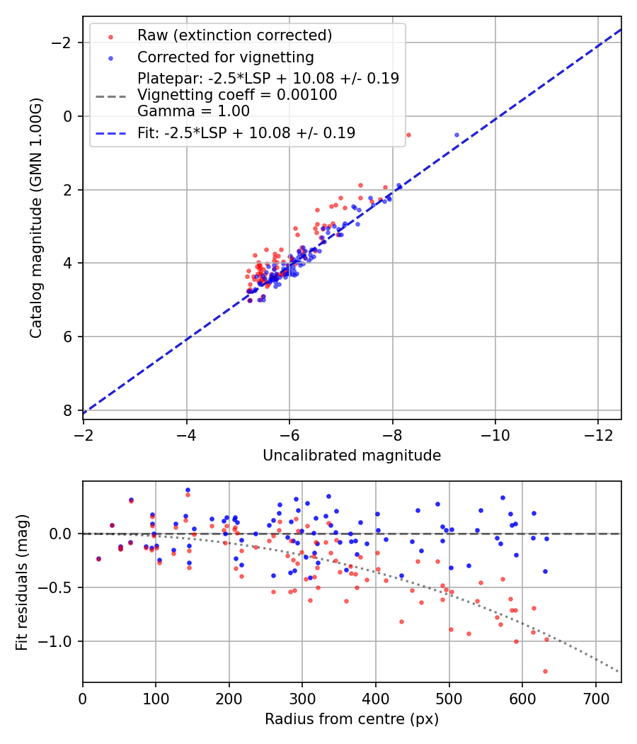Photometry report