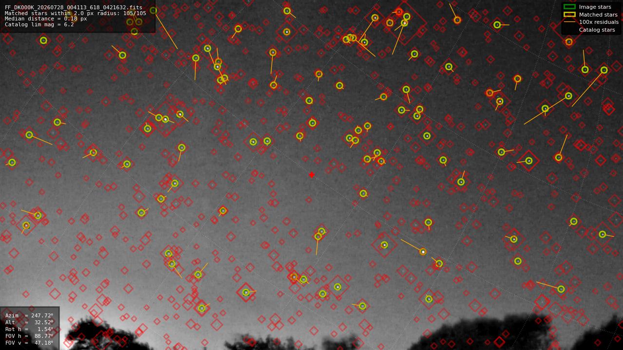 Astrometry report