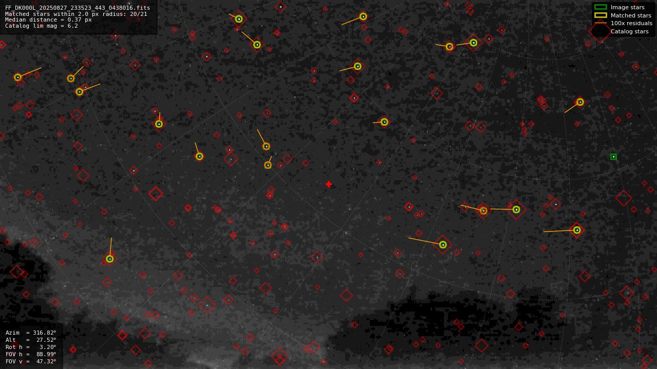 Astrometry report