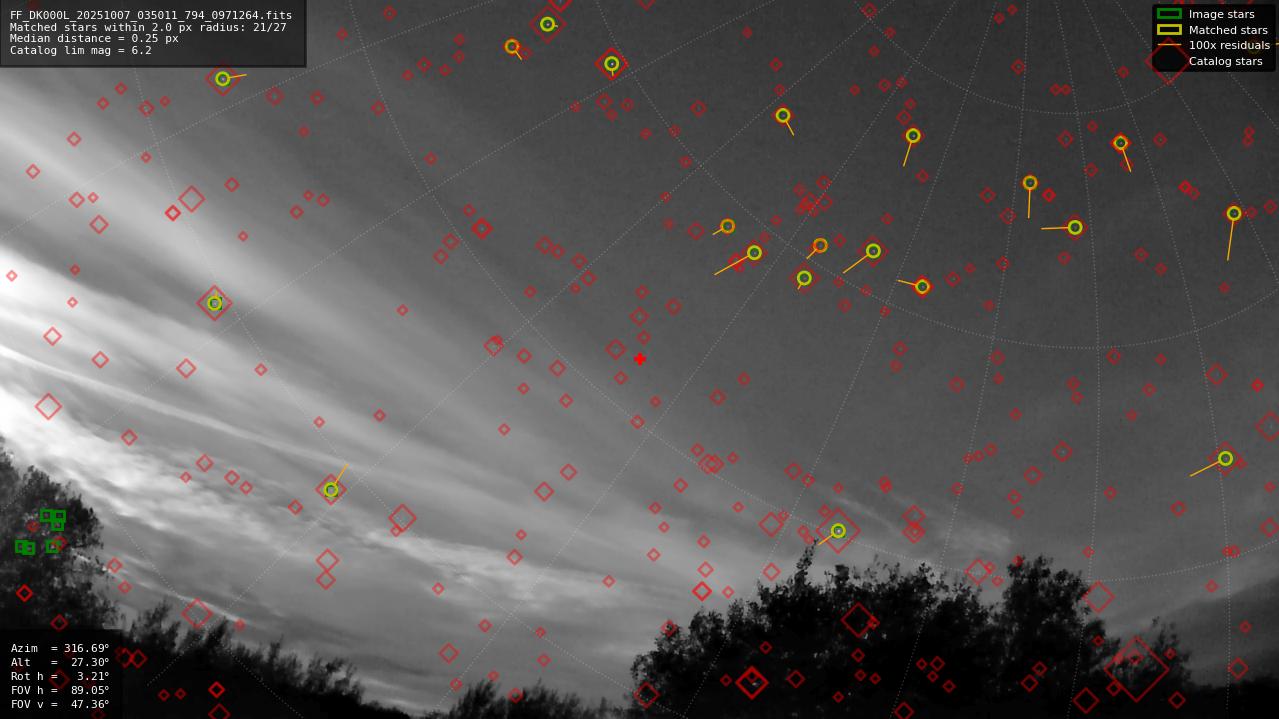 Astrometry report