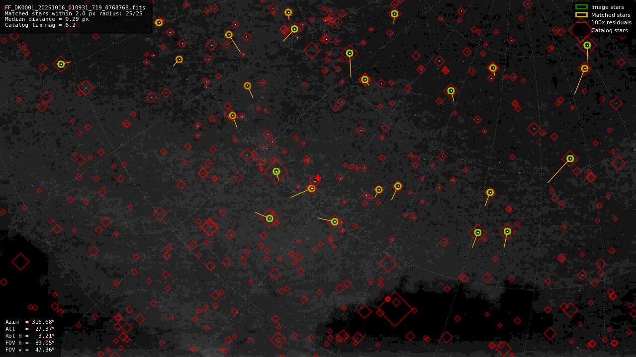 Astrometry report