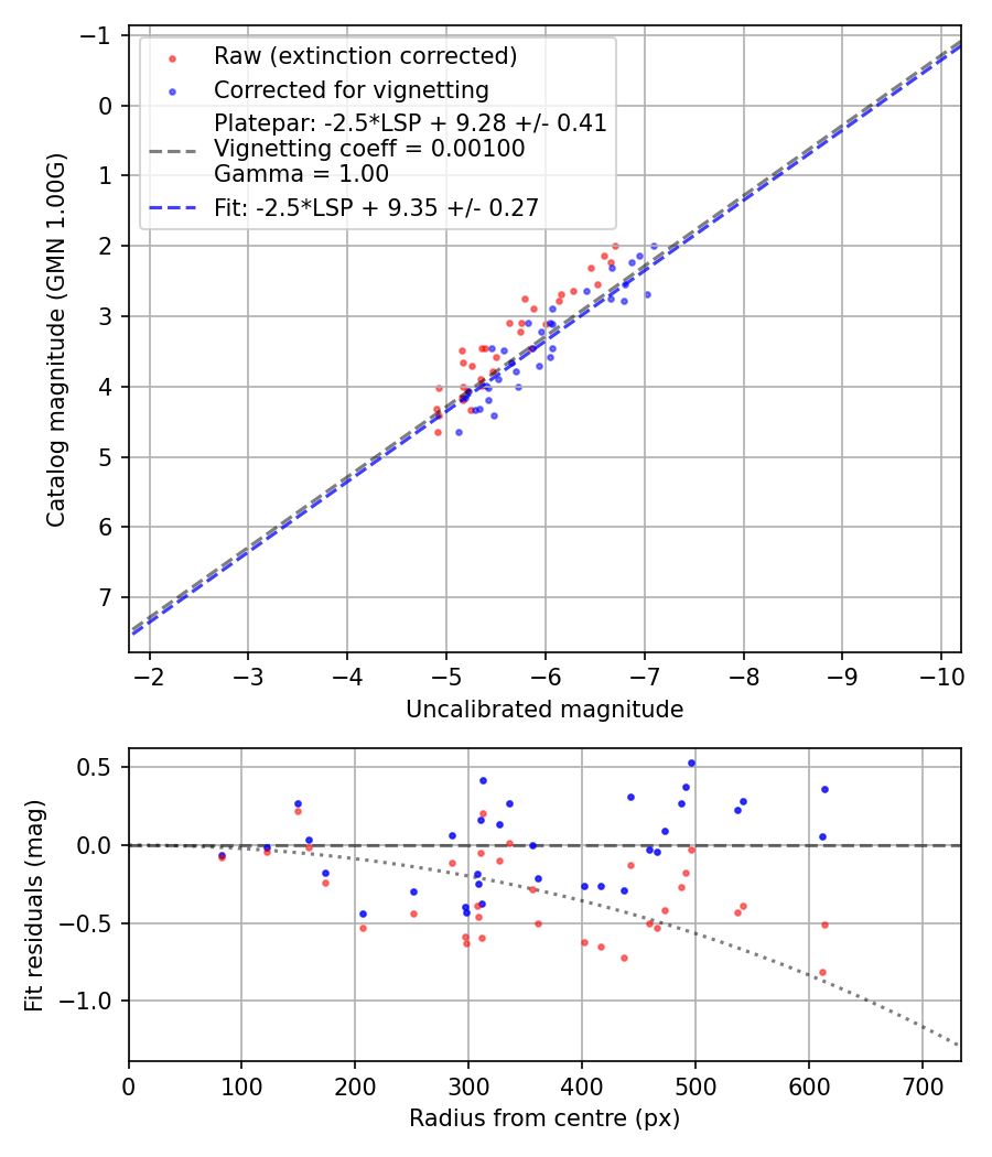 Photometry report