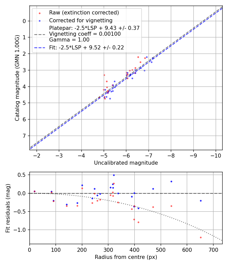 Photometry report