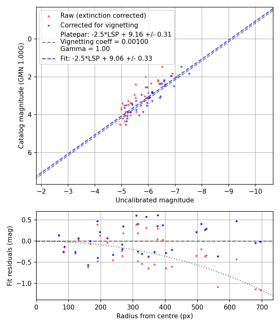 Photometry report