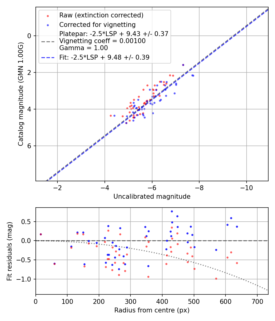 Photometry report