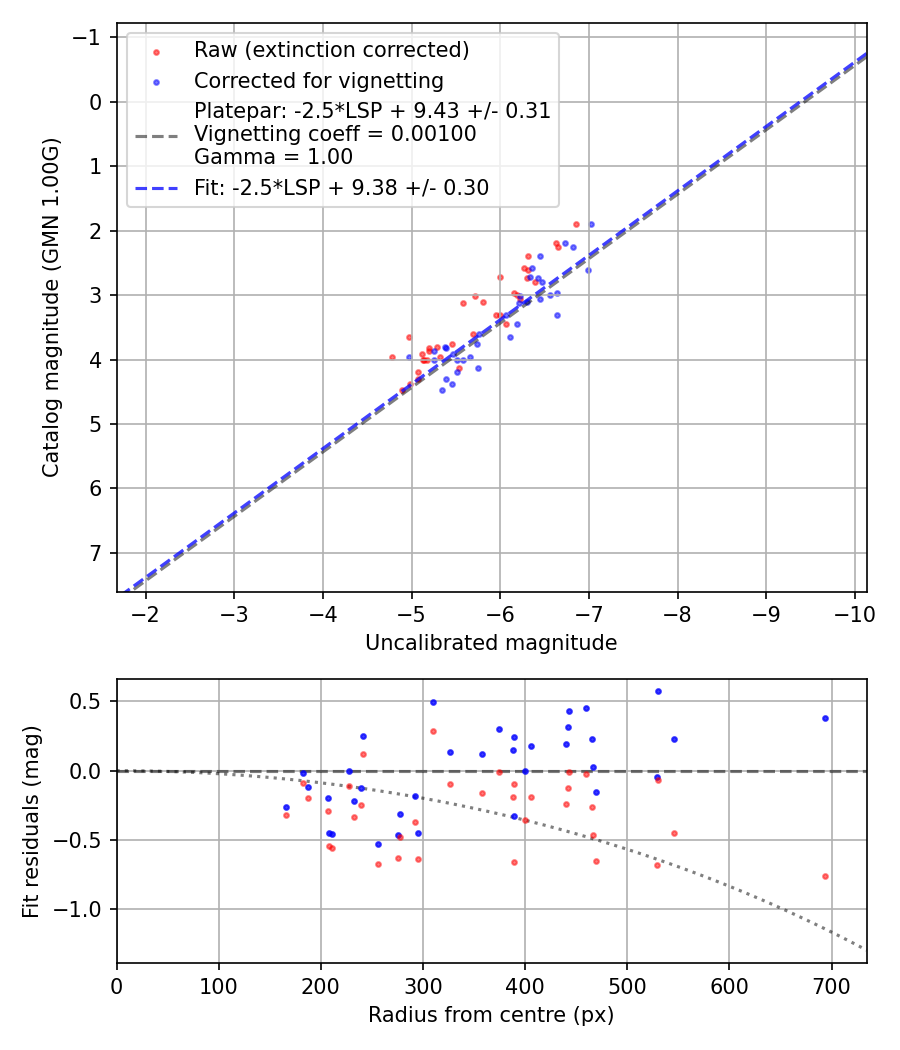 Photometry report