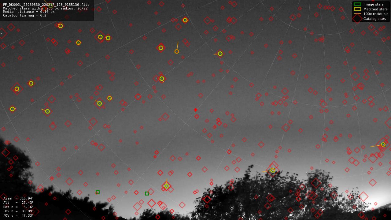 Astrometry report