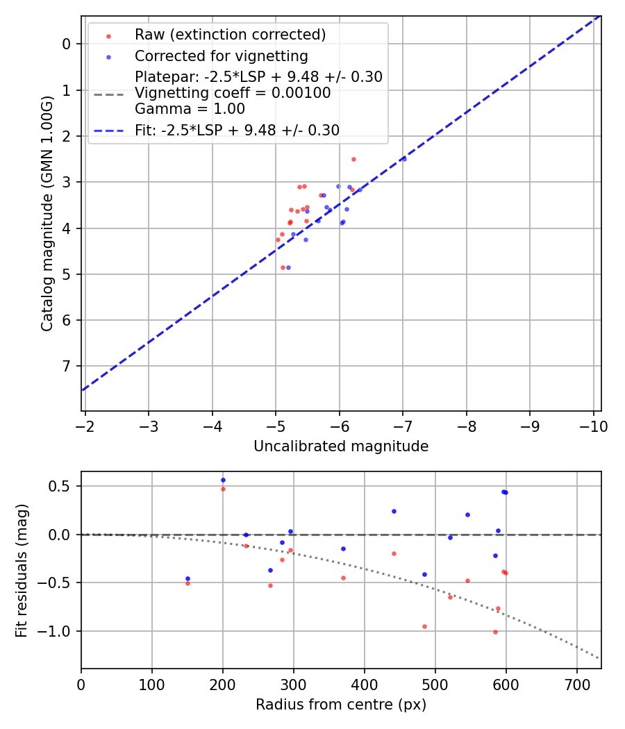 Photometry report