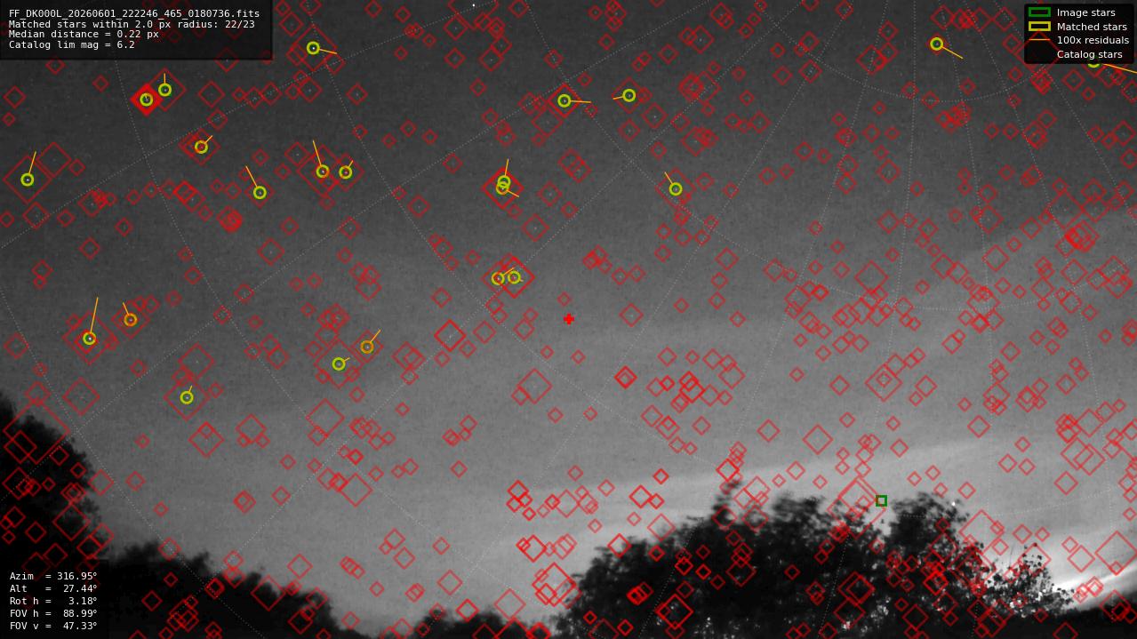 Astrometry report
