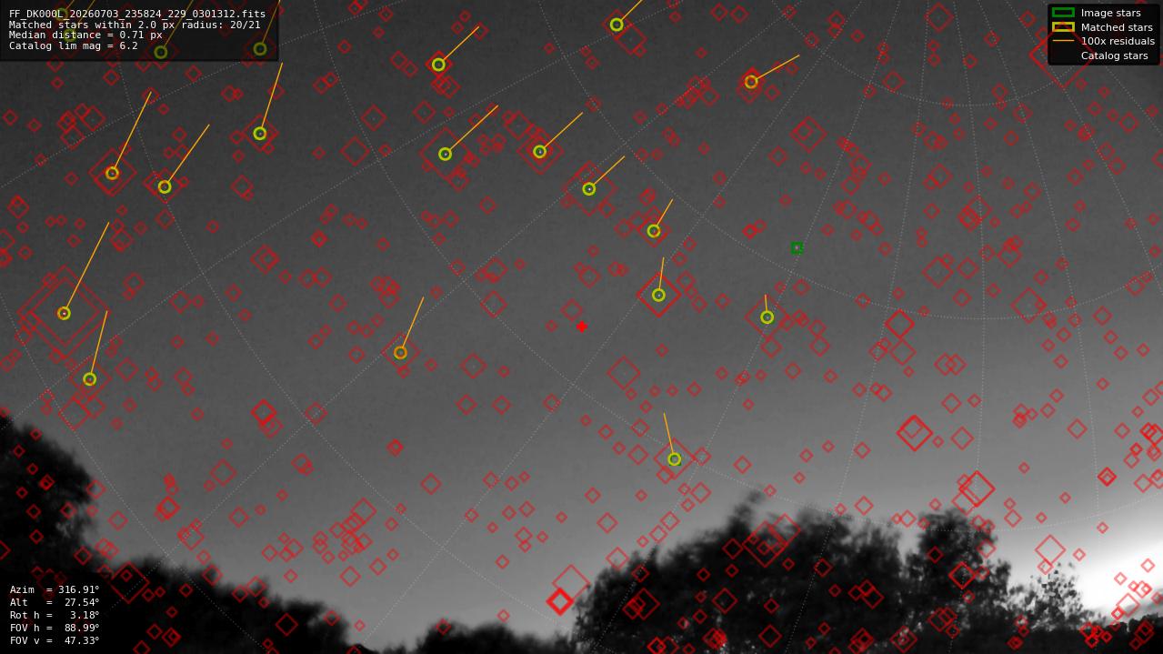 Astrometry report