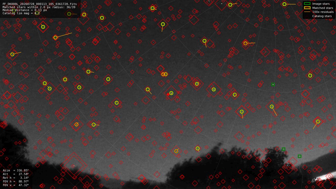 Astrometry report