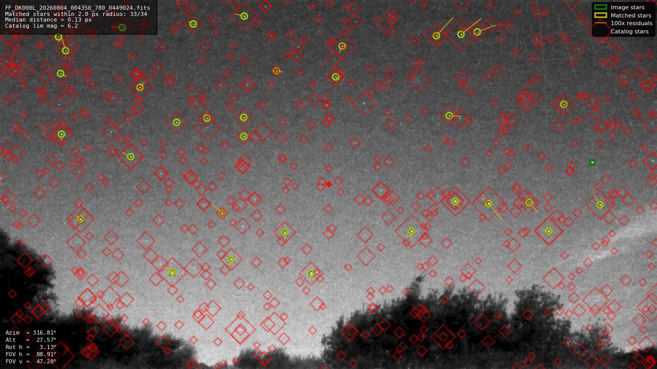 Astrometry report