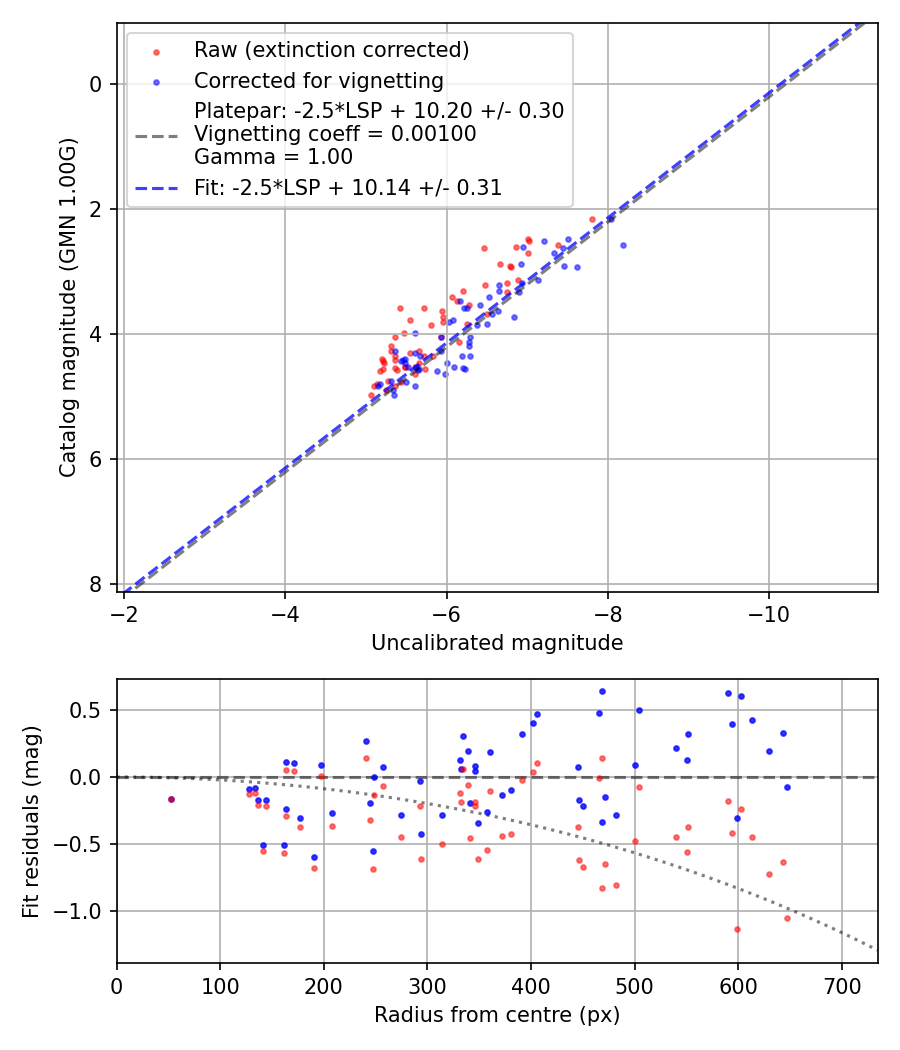 Photometry report