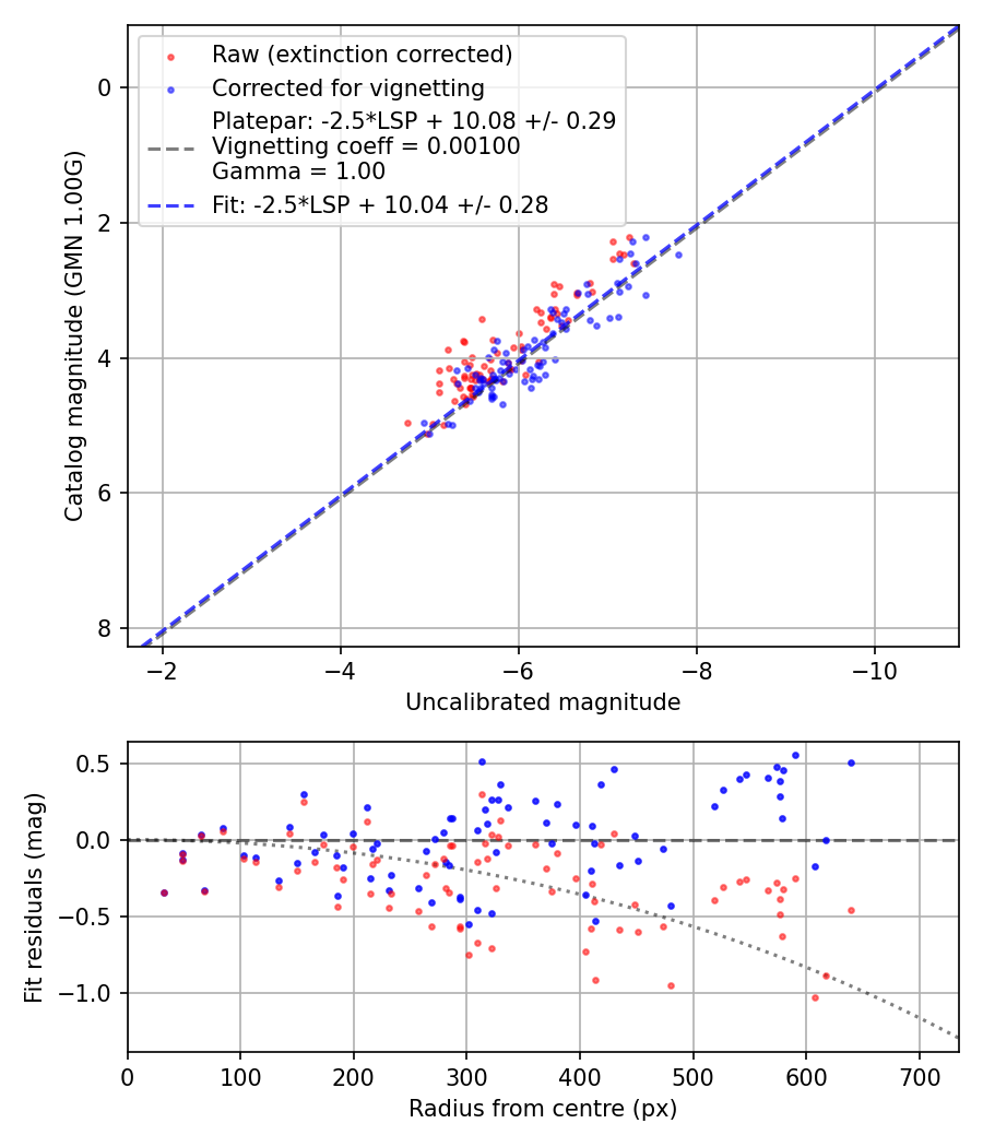 Photometry report