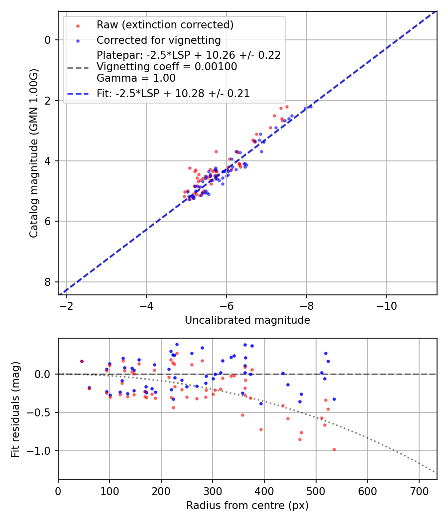 Photometry report