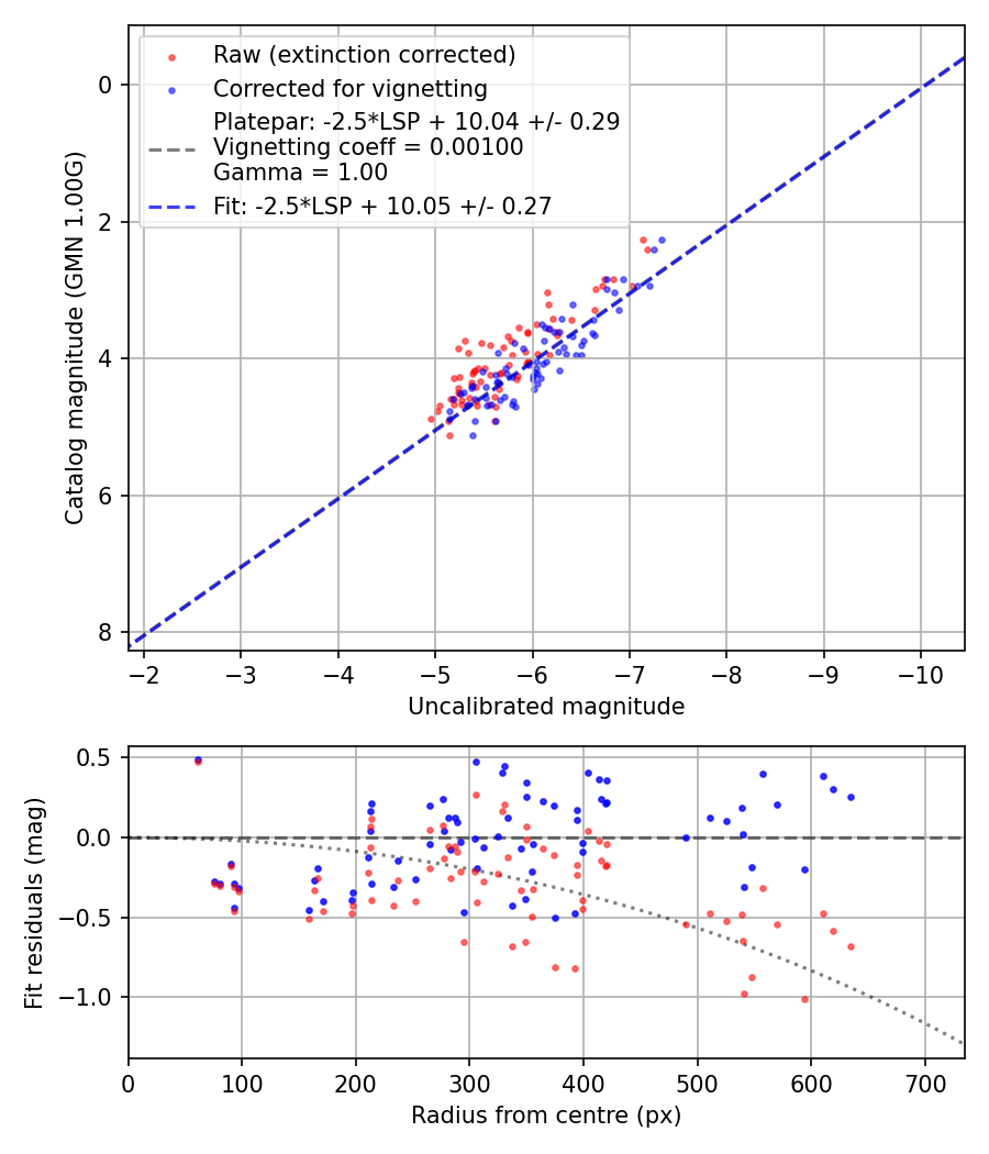 Photometry report