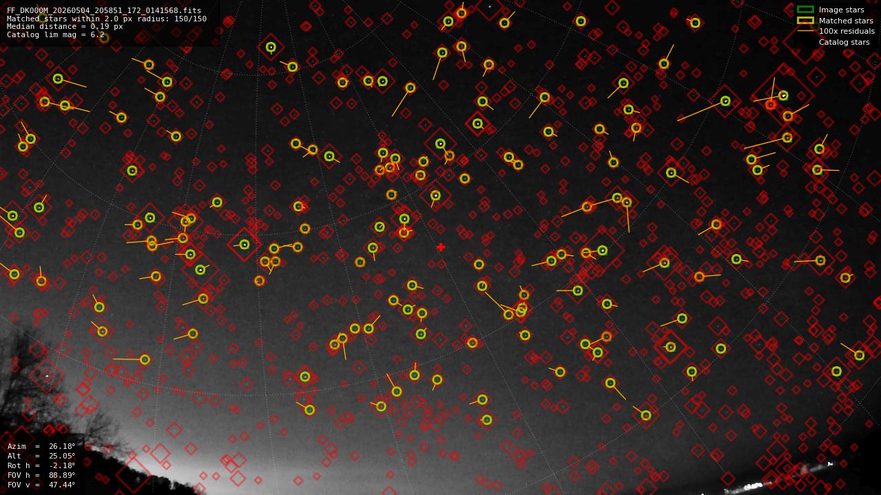 Astrometry report