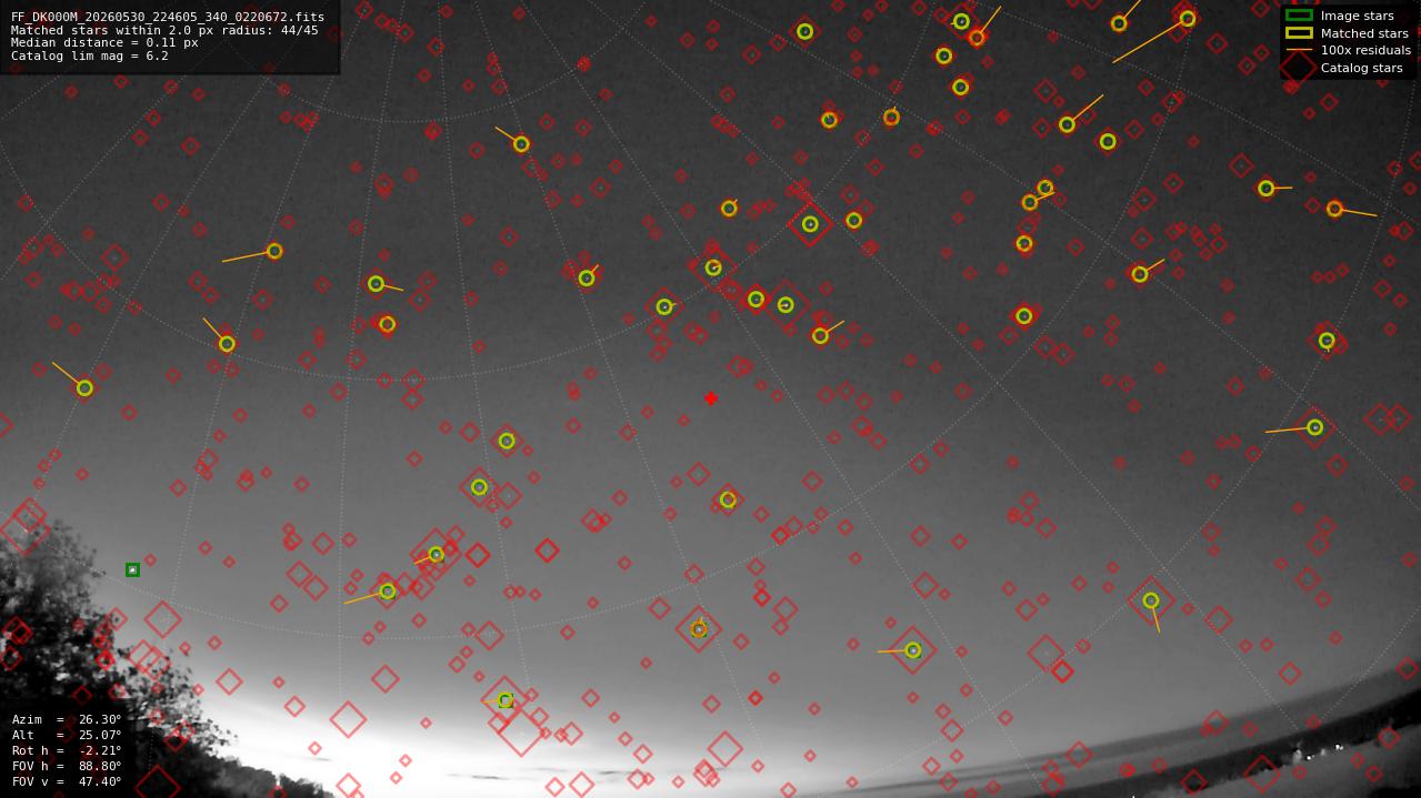 Astrometry report