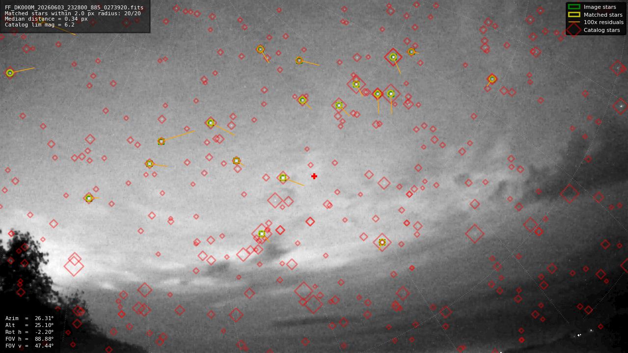Astrometry report