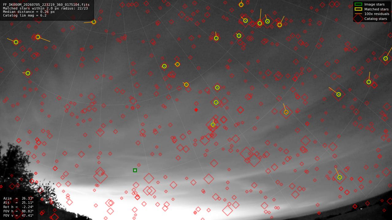 Astrometry report