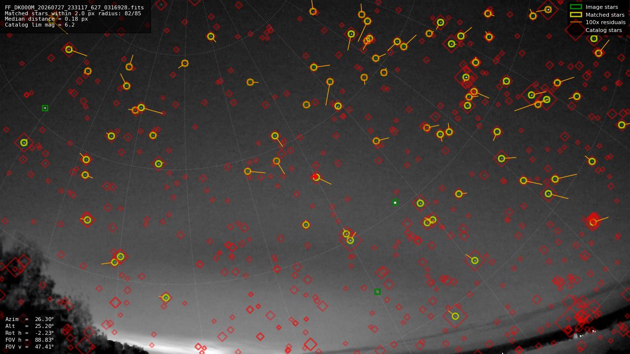 Astrometry report