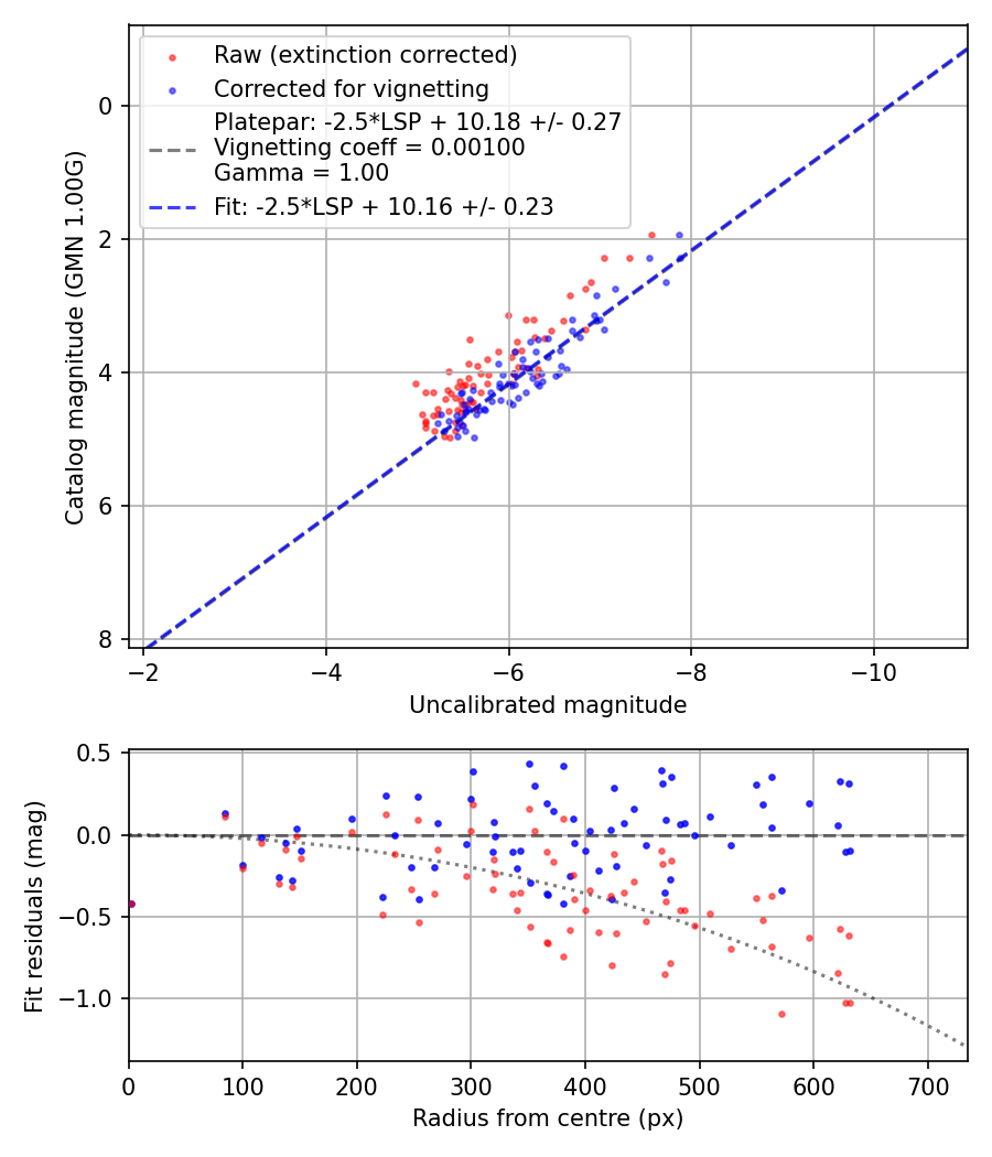 Photometry report