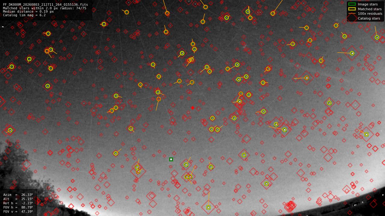 Astrometry report