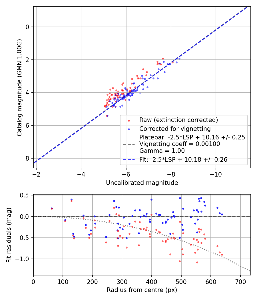 Photometry report