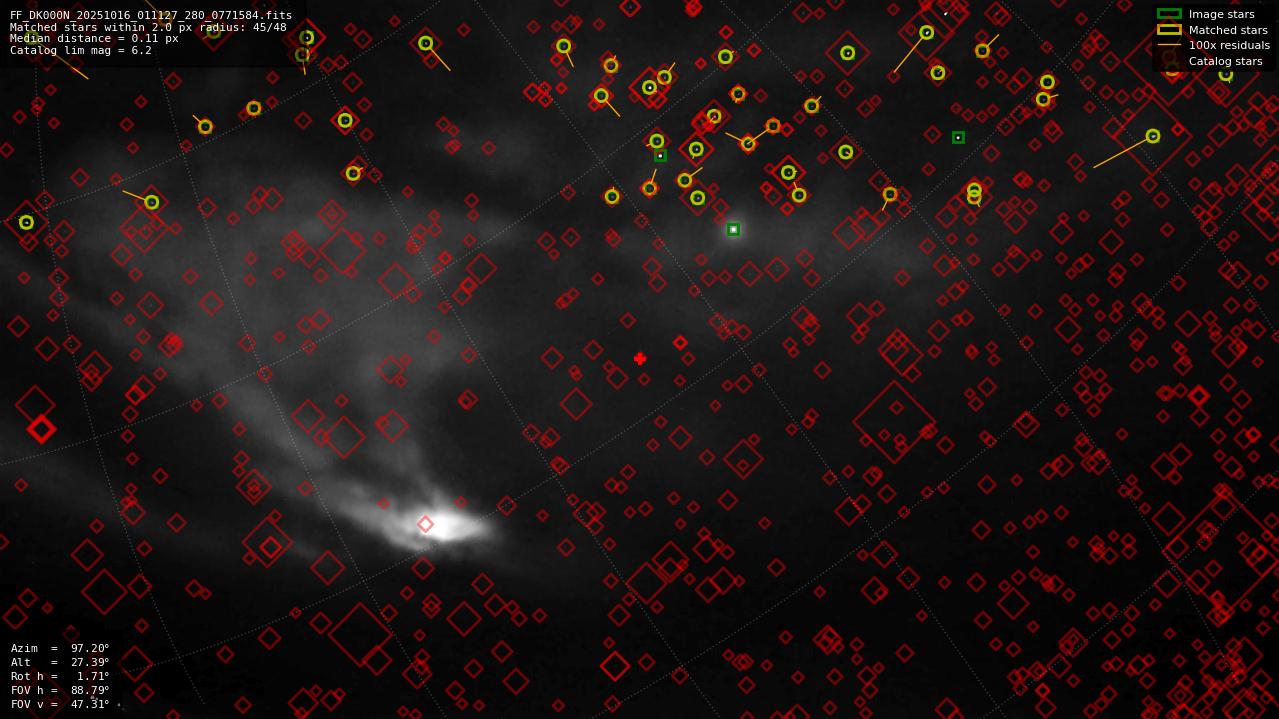 Astrometry report