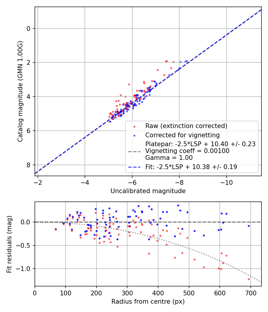 Photometry report