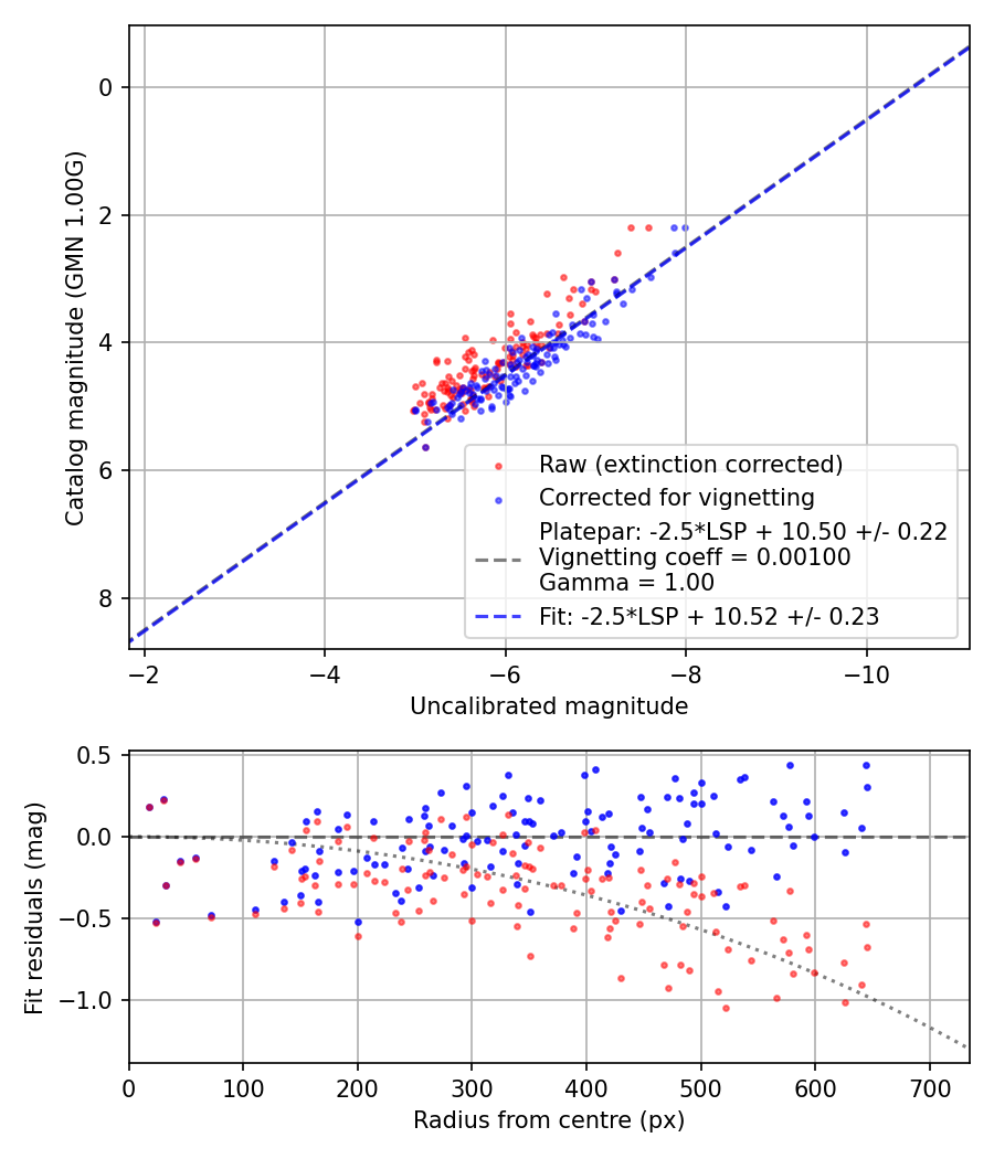 Photometry report