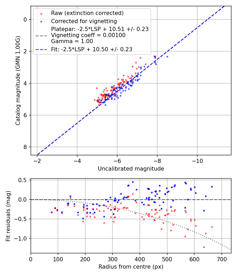 Photometry report