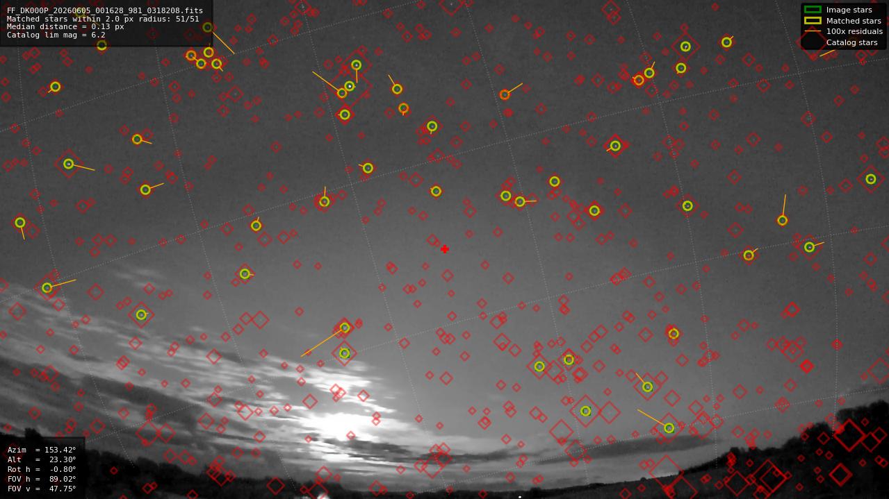 Astrometry report