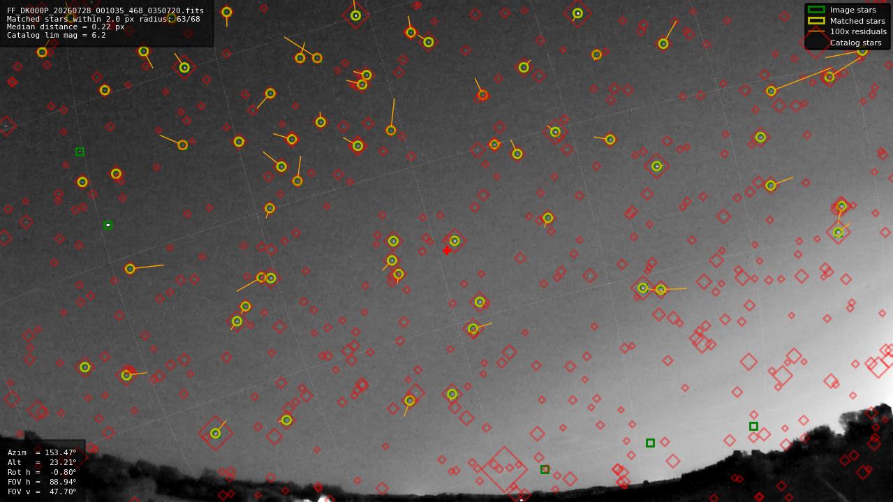 Astrometry report