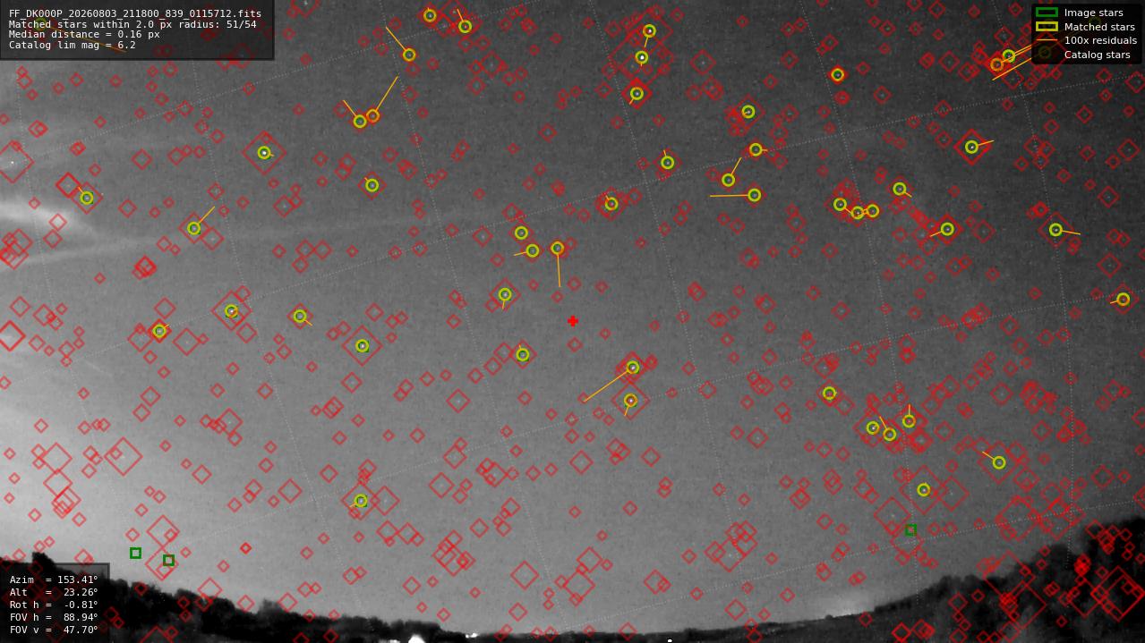 Astrometry report