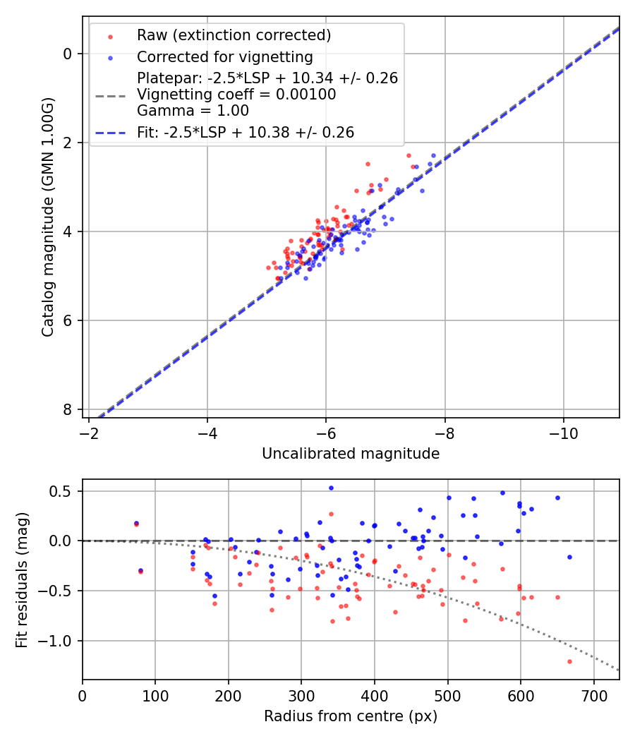 Photometry report