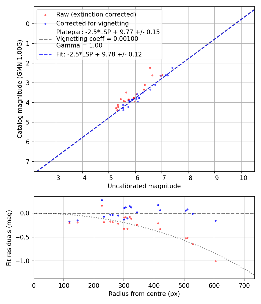 Photometry report
