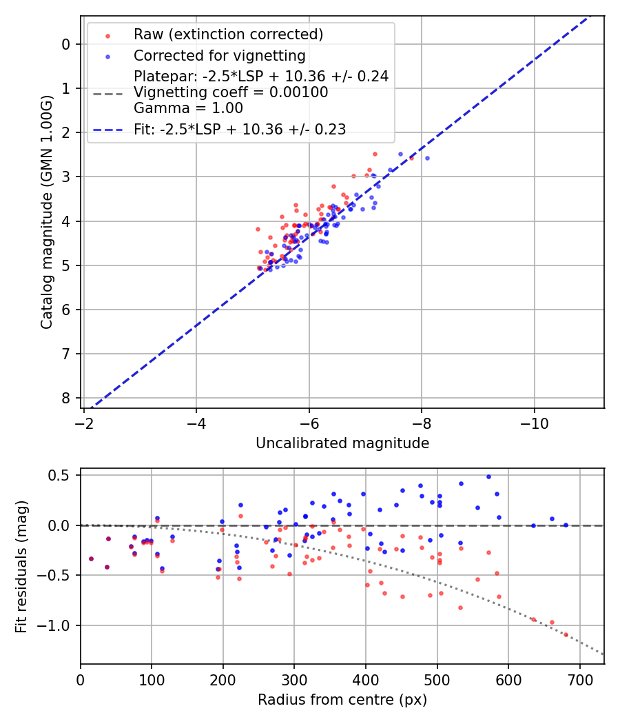 Photometry report