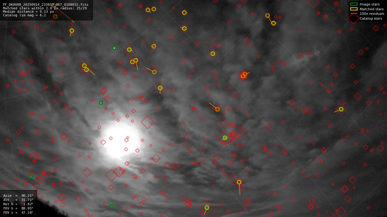 Astrometry report