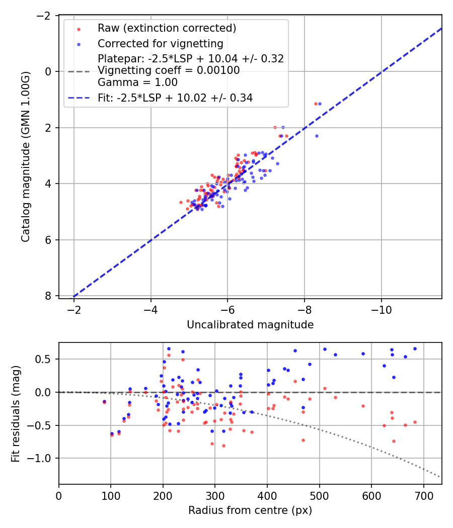 Photometry report